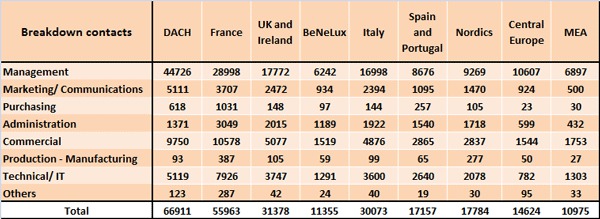 Number of contacts in the compuBase database by function and email Number of contacts in the compuBase database by function and email