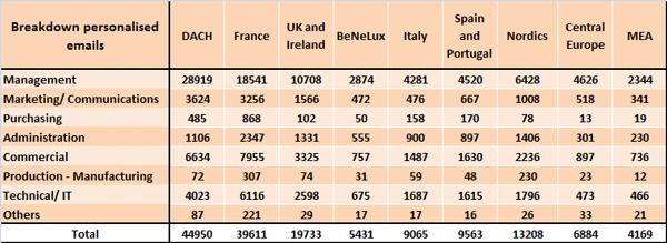 Number of contacts in the compuBase database by function and email Number of contacts in the compuBase database by function and email