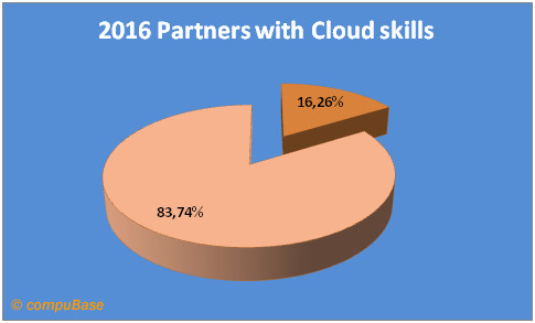 Strong Growth in Cloud Skills in the last year