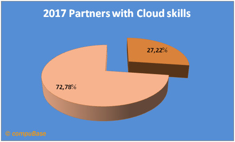 Strong Growth in Cloud Skills in the last year