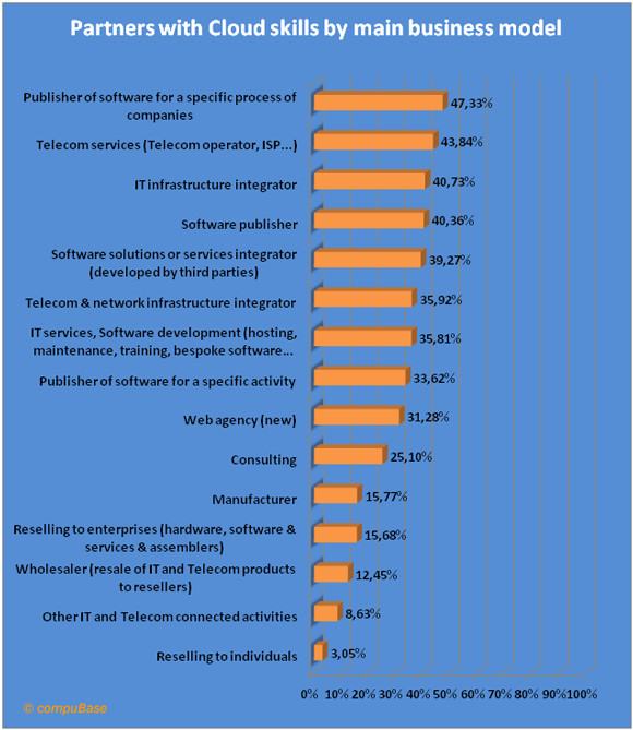 Strong Growth in Cloud Skills in the last year