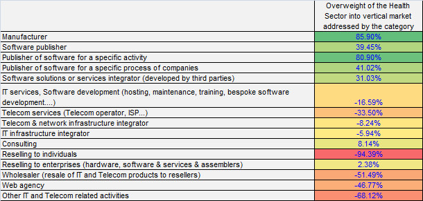 Who are the ICT partners for the Health and Care market?