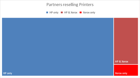 Xerox and HP, a quick study of the overlap of their indirect sales channels.