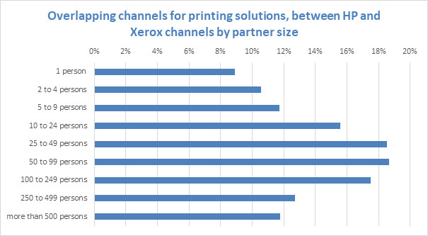 Xerox and HP, a quick study of the overlap of their indirect sales channels.