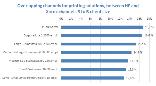 Xerox and HP, a quick study of the overlap of their indirect sales channels.