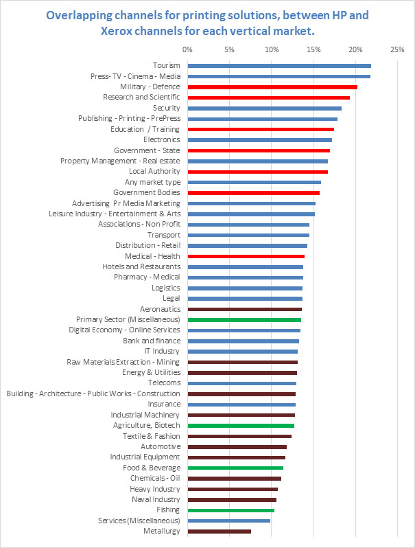 Xerox and HP, a quick study of the overlap of their indirect sales channels.