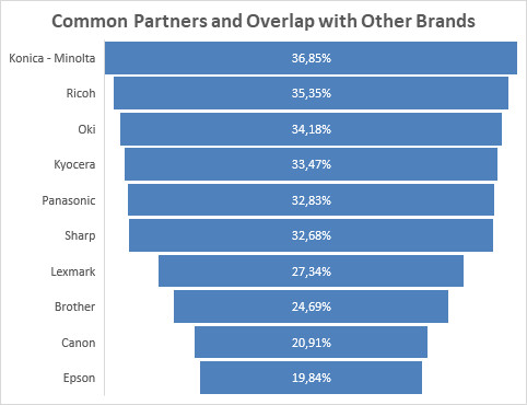 Xerox and HP, a quick study of the overlap of their indirect sales channels.