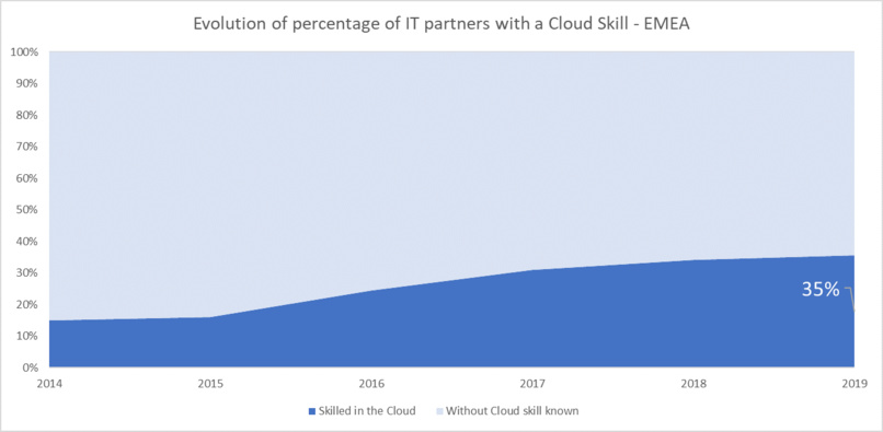 How Cloud has changed the ICT Partners?