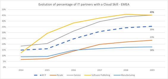 How Cloud has changed the ICT Partners?