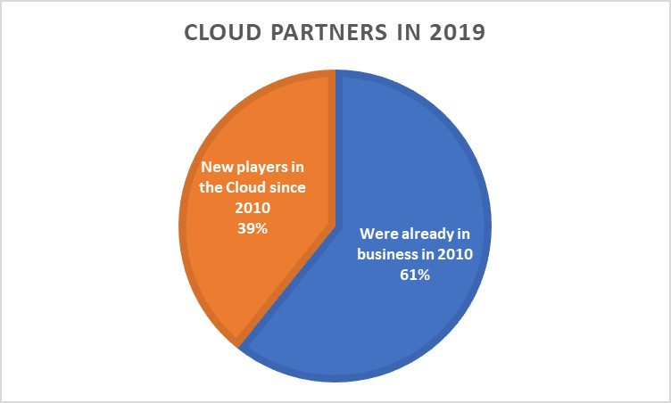 How Cloud has changed the ICT Partners?