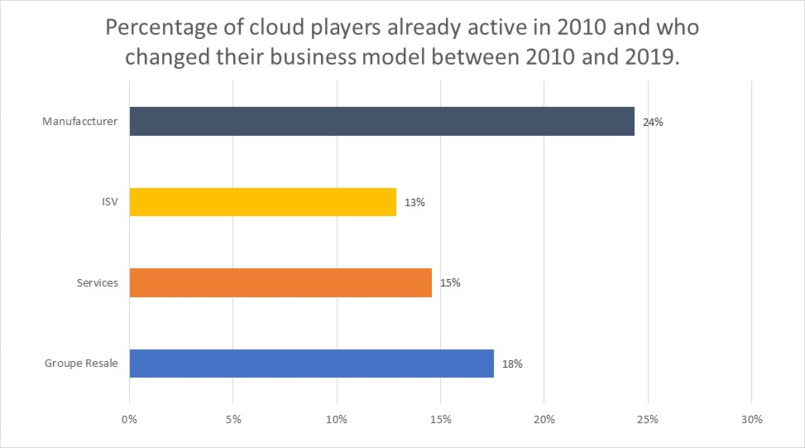 How Cloud has changed the ICT Partners?