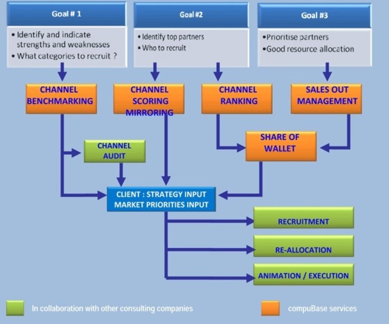 Managing and optimizing your distribution network