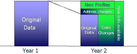 Data evolution