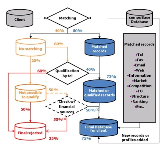 compuBase database cleaning and enrichment process