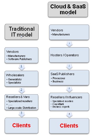 The year of Cloud adoption by the Channel