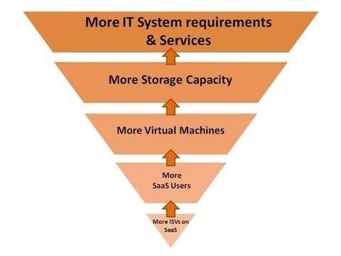 ISVs are the future for hardware manufacturers