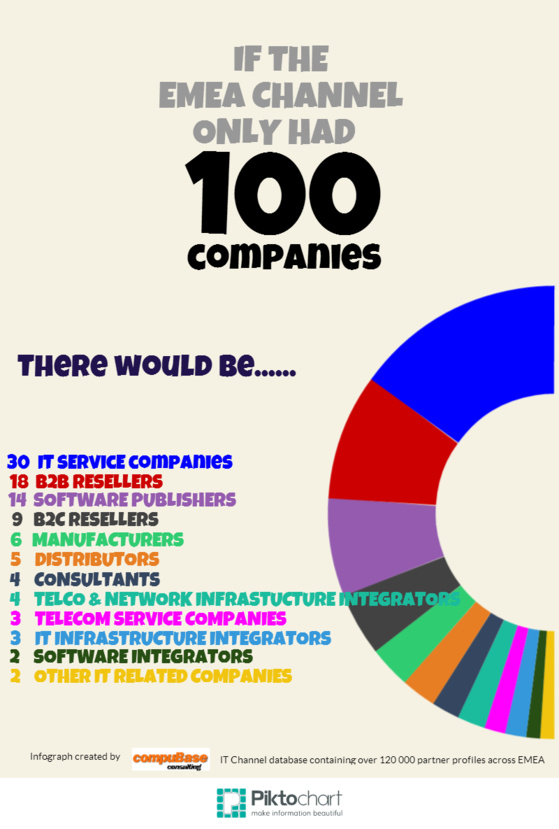 If the EMEA ICT Channel had just 100 companies...