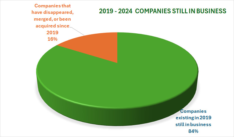 Evolution of the IT ecosystem between 2019 and 2024