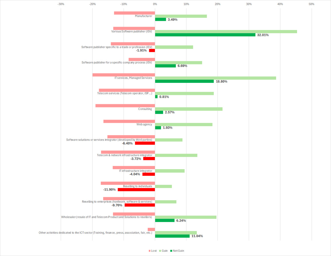 Evolution of the IT ecosystem between 2019 and 2024 Evolution of the IT ecosystem between 2019 and 2024