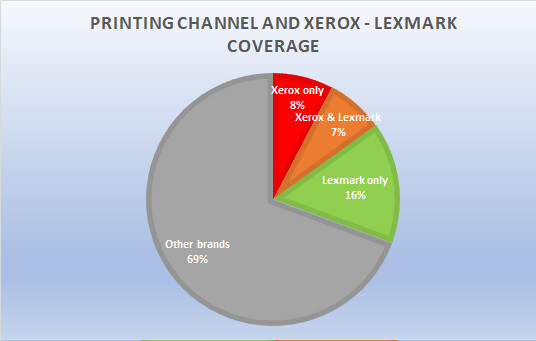 Total printing market and Xerox - Lexmark  coverage