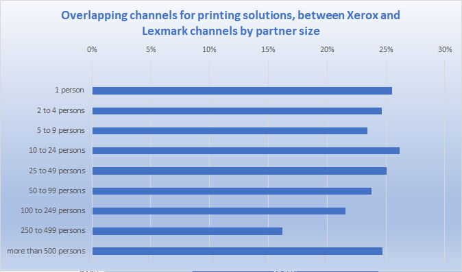 Xerox Acquires Lexmark: A Study of the Overlap in Their Indirect Sales Channels