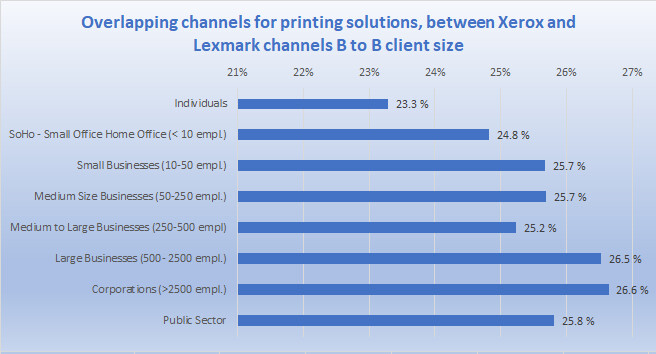 Xerox Acquires Lexmark: A Study of the Overlap in Their Indirect Sales Channels