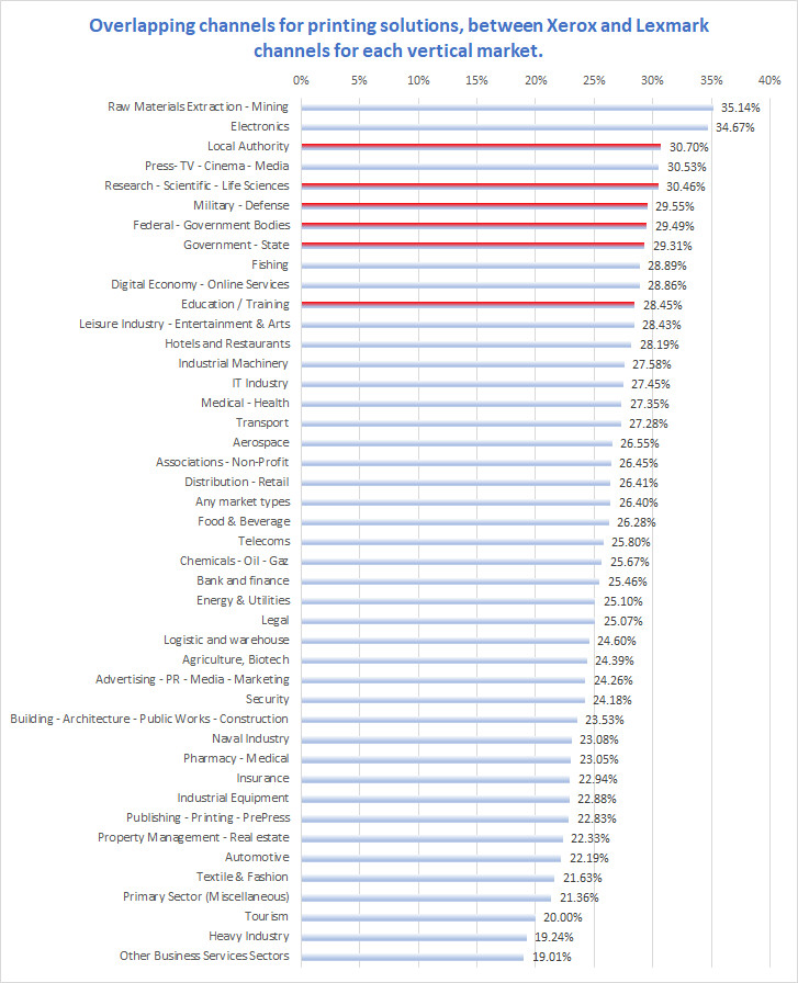 Xerox Acquires Lexmark: A Study of the Overlap in Their Indirect Sales Channels