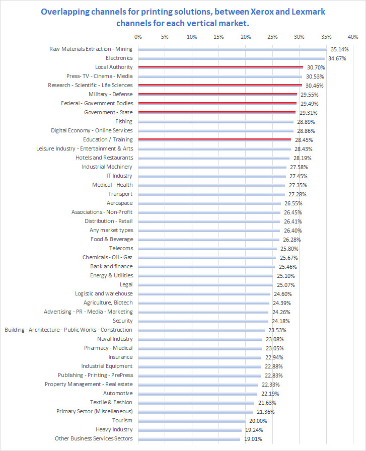 Xerox Acquires Lexmark: A Study of the Overlap in Their Indirect Sales Channels Xerox Acquires Lexmark: A Study of the Overlap in Their Indirect Sales Channels