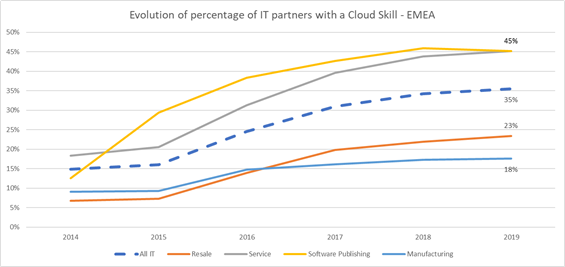 How Cloud has changed the ICT Partners?