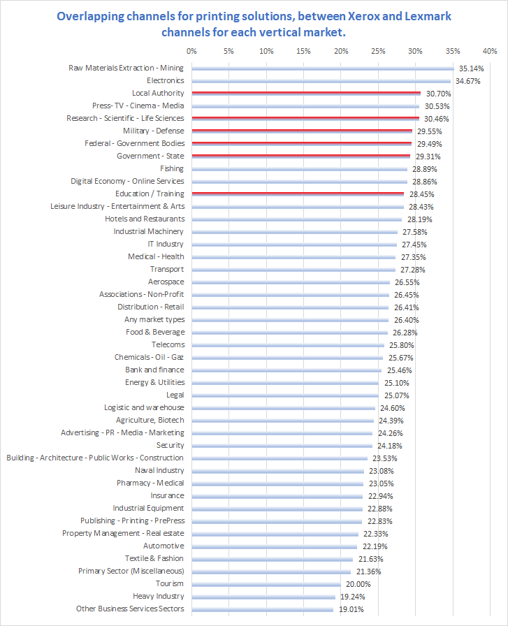 Xerox Acquires Lexmark: A Study of the Overlap in Their Indirect Sales Channels