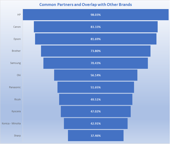 Xerox Acquires Lexmark: A Study of the Overlap in Their Indirect Sales Channels