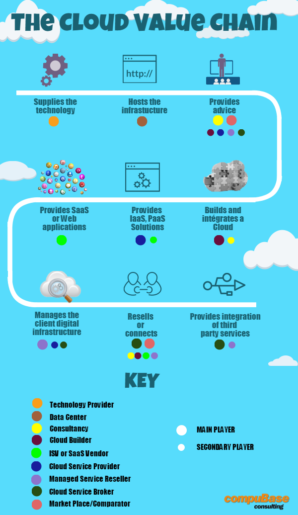 Cloud Value Chain Cloud Value Chain