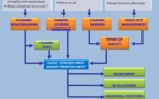 Managing and optimizing your distribution network